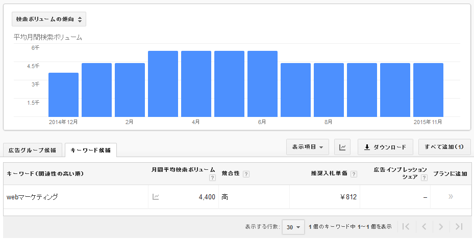 傾向表示サンプル