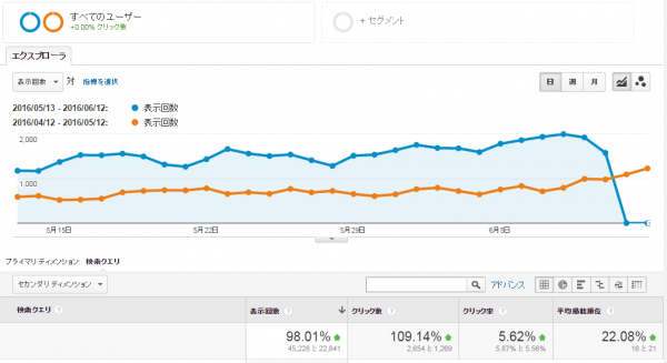 検索クエリ（５月度）　グラフ