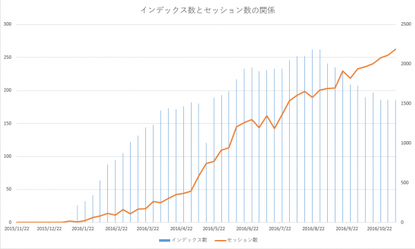 グラフ：インデックス数とセッション数の関係