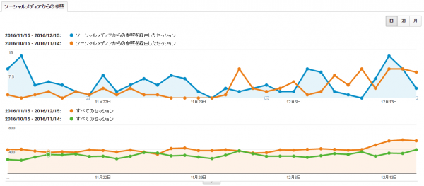 参照元ソーシャル（１１月度）　グラフ