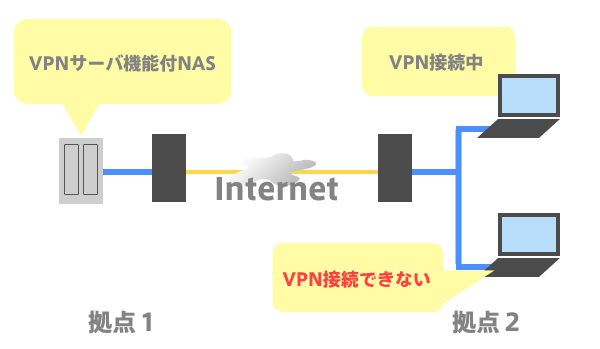 VPN接続できない時の構成