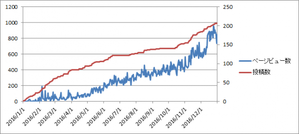 2016年度アクセス推移