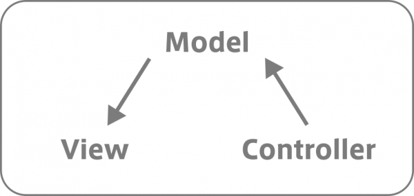 MVCモデル図