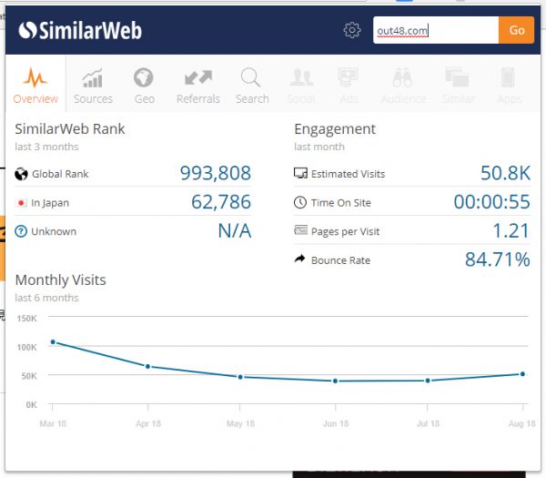 out48をsimilarweb拡張機能で見てみた