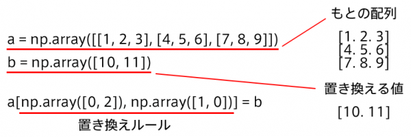 Pythonリスト書換えの解説01