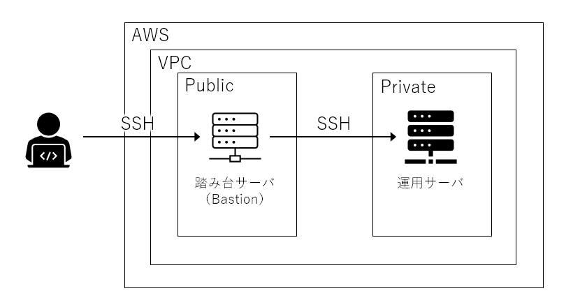 AWS／Windows　踏み台サーバを経由してアクセスする方法